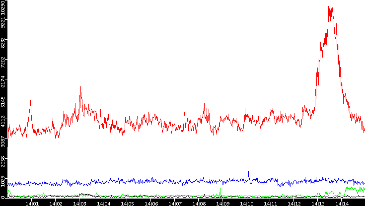 Nb. of Packets vs. Time