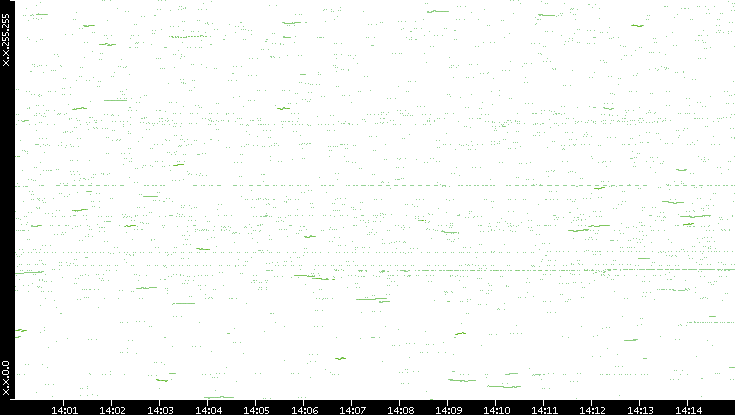 Dest. IP vs. Time