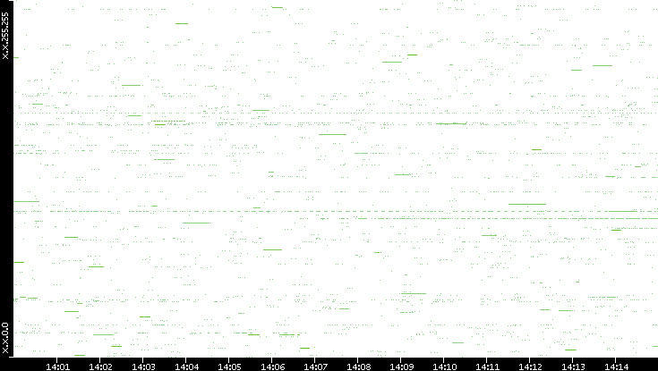 Src. IP vs. Time
