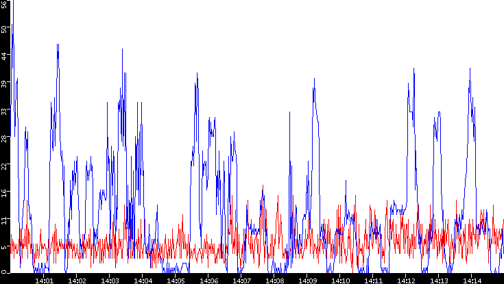 Nb. of Packets vs. Time