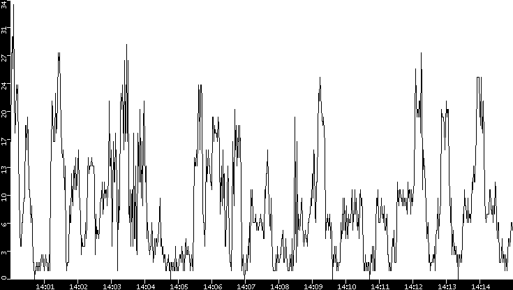 Throughput vs. Time