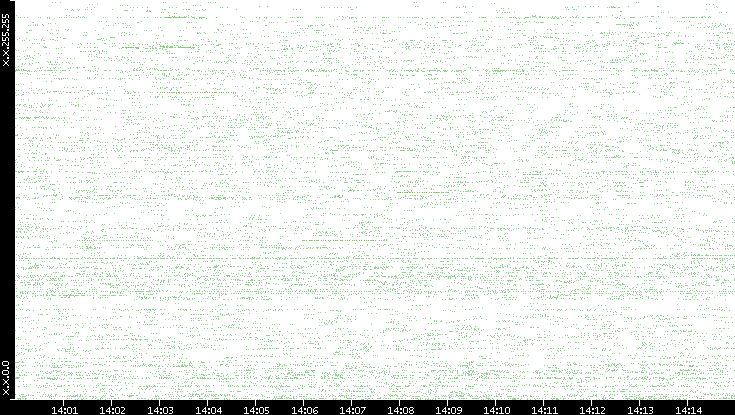 Src. IP vs. Time