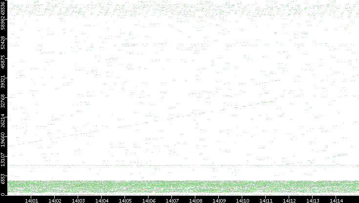Src. Port vs. Time