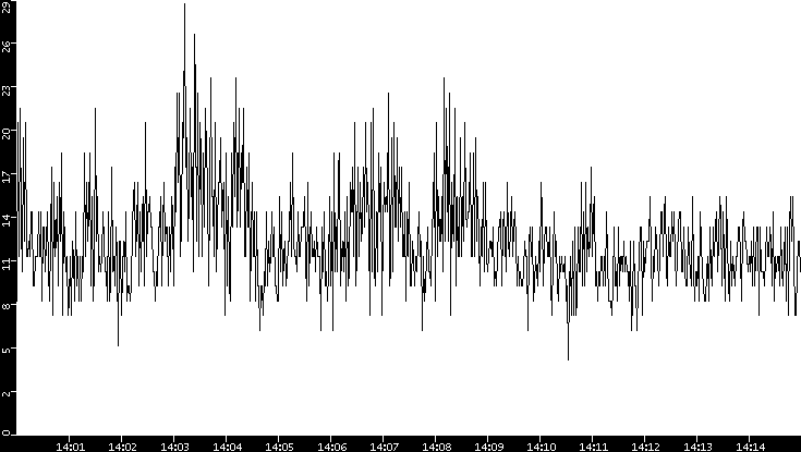 Throughput vs. Time
