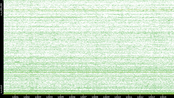 Dest. IP vs. Time