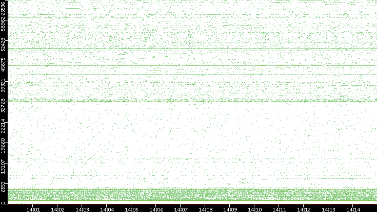 Dest. Port vs. Time