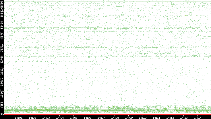 Src. Port vs. Time