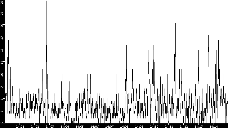 Throughput vs. Time