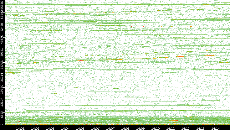 Dest. Port vs. Time