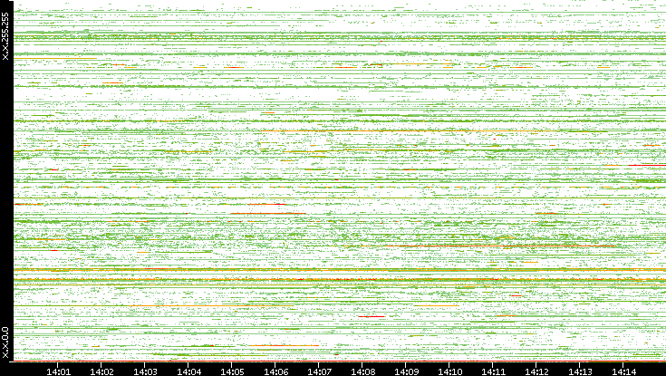 Src. IP vs. Time