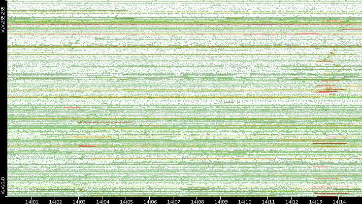 Src. IP vs. Time