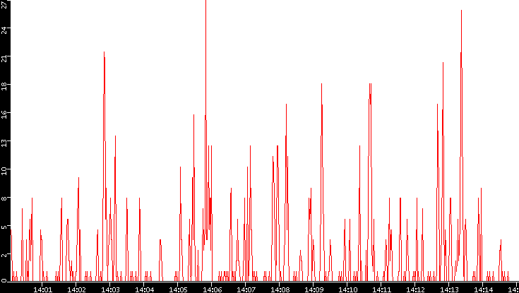 Nb. of Packets vs. Time