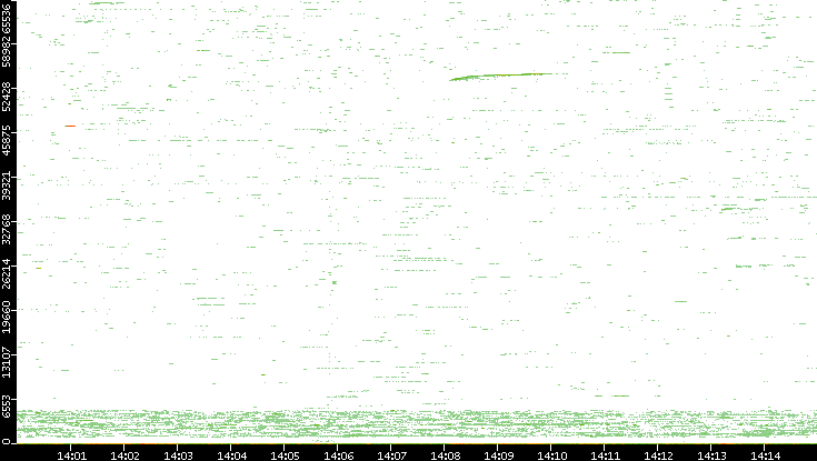 Dest. Port vs. Time