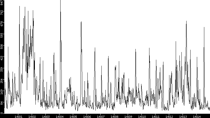 Throughput vs. Time