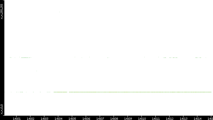 Src. IP vs. Time
