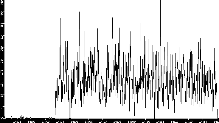 Throughput vs. Time