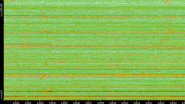 Dest. IP vs. Time