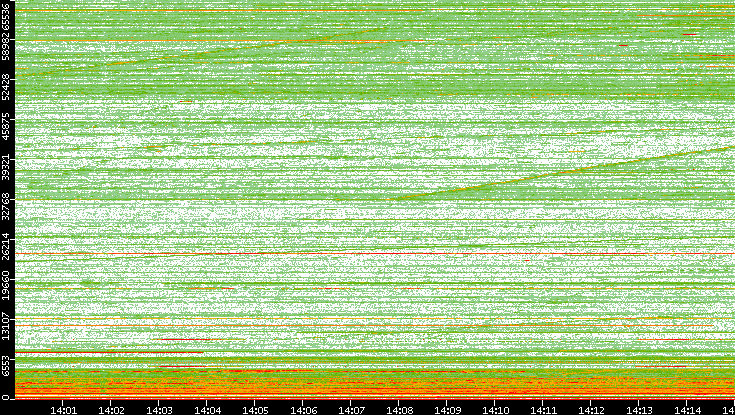 Dest. Port vs. Time