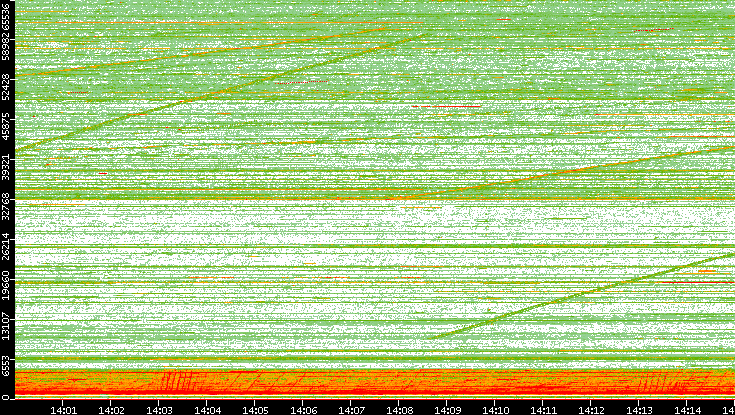 Src. Port vs. Time