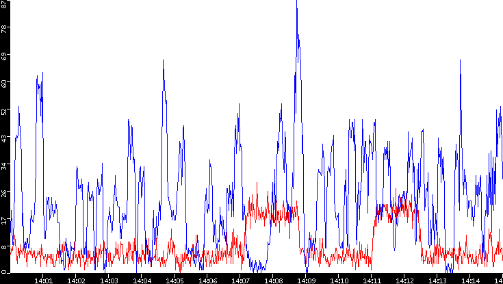 Nb. of Packets vs. Time