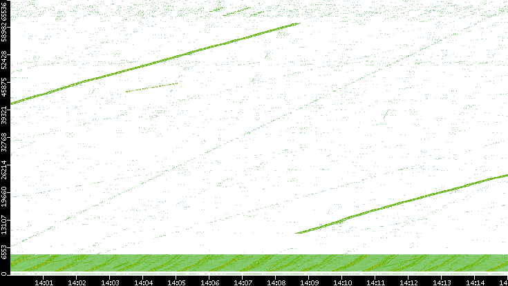 Src. Port vs. Time