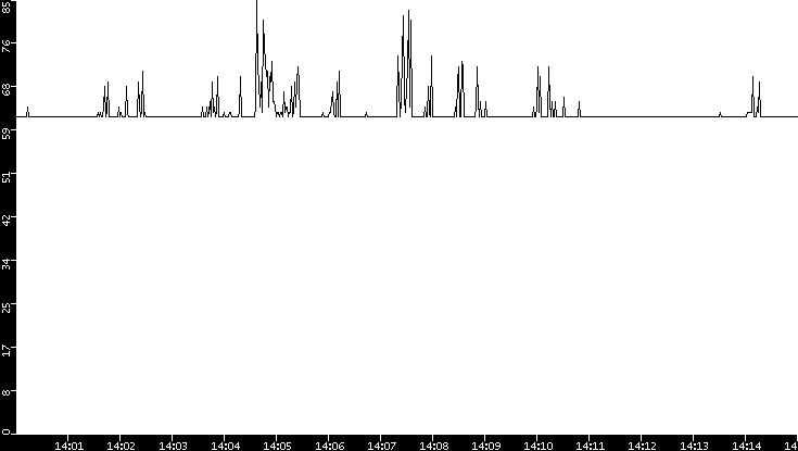 Average Packet Size vs. Time