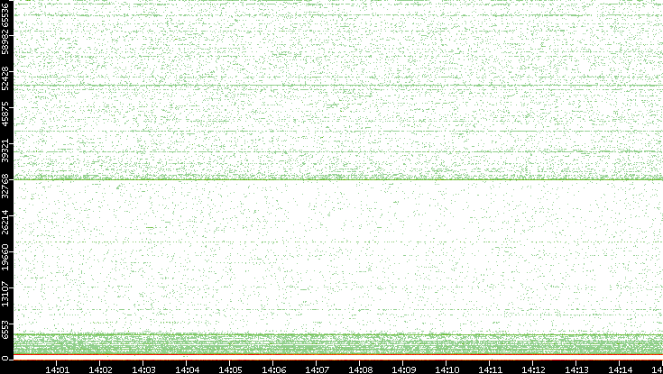 Dest. Port vs. Time
