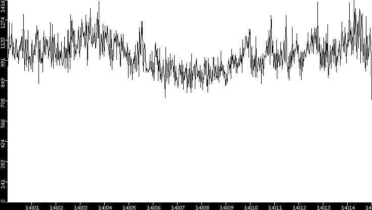 Throughput vs. Time