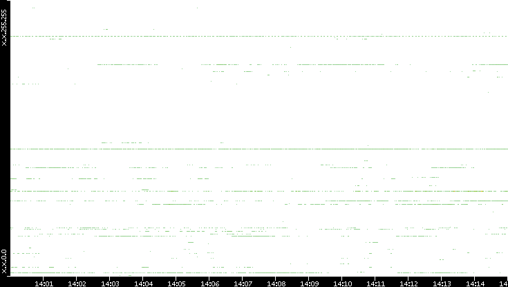 Dest. IP vs. Time