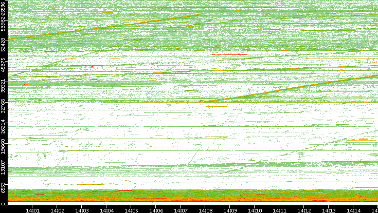 Src. Port vs. Time