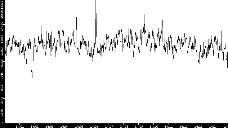 Throughput vs. Time