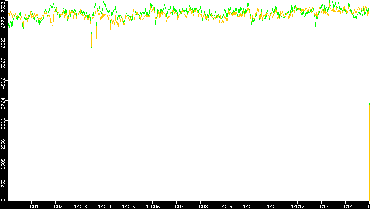 Entropy of Port vs. Time