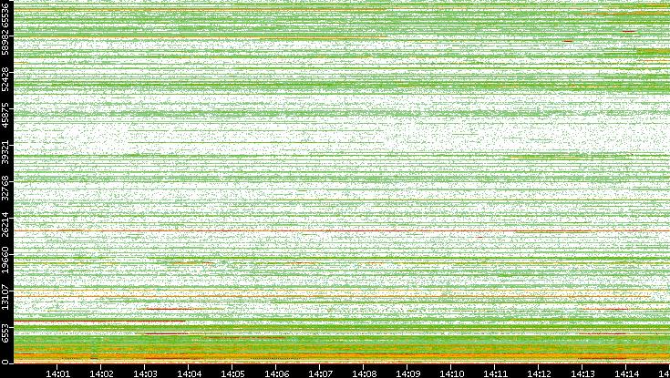 Dest. Port vs. Time