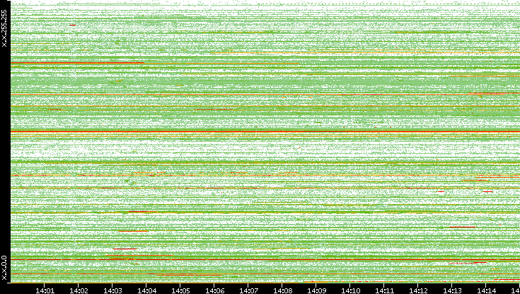 Src. IP vs. Time