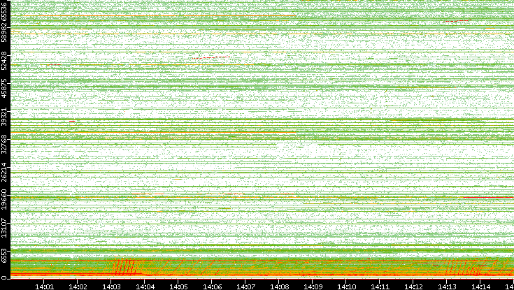Src. Port vs. Time