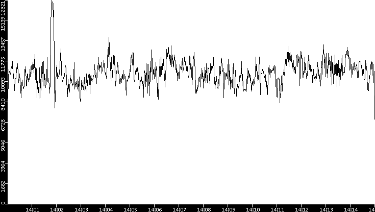 Throughput vs. Time