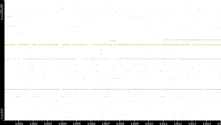 Dest. IP vs. Time