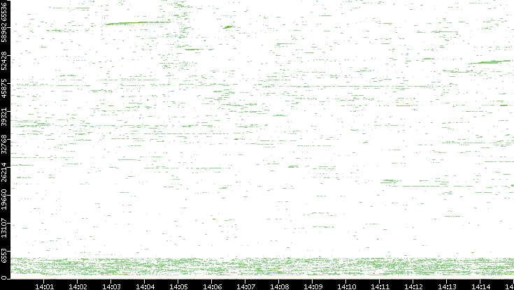 Dest. Port vs. Time