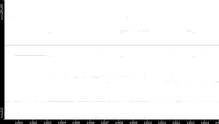 Dest. IP vs. Time