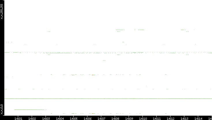 Src. IP vs. Time