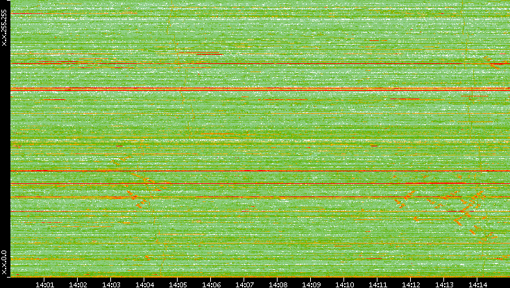 Dest. IP vs. Time