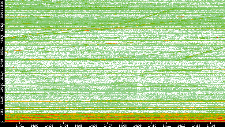 Dest. Port vs. Time