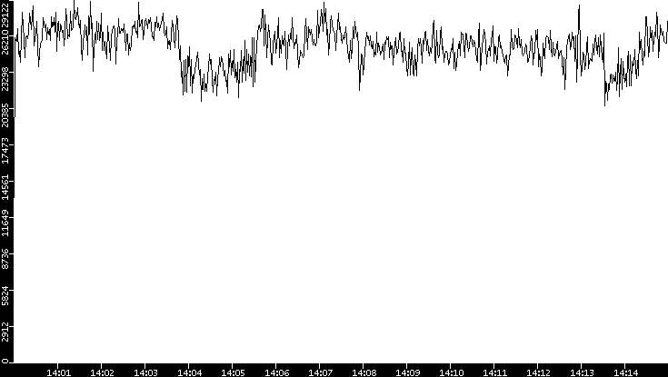 Throughput vs. Time