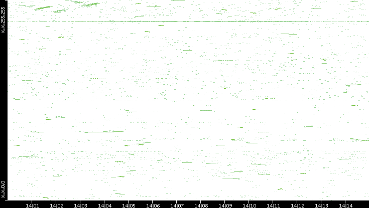Dest. IP vs. Time