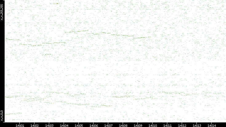 Dest. IP vs. Time
