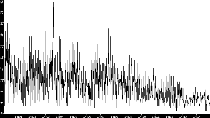 Throughput vs. Time