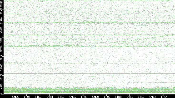 Dest. Port vs. Time