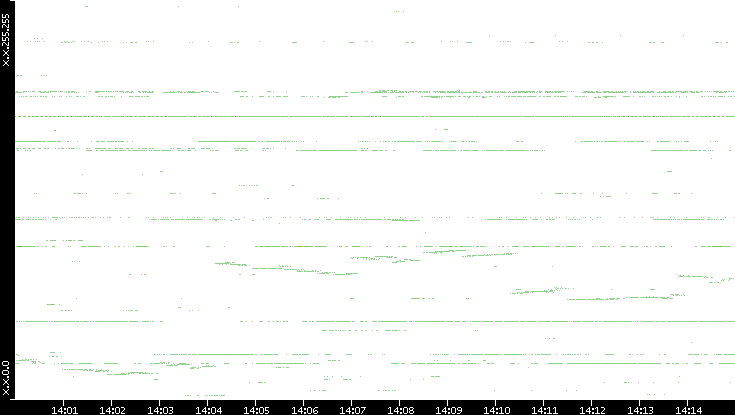 Dest. IP vs. Time