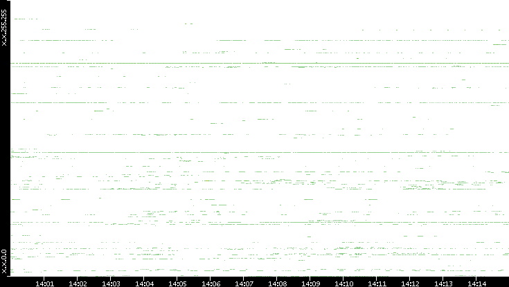 Src. IP vs. Time