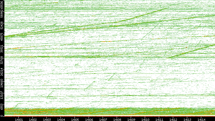 Dest. Port vs. Time